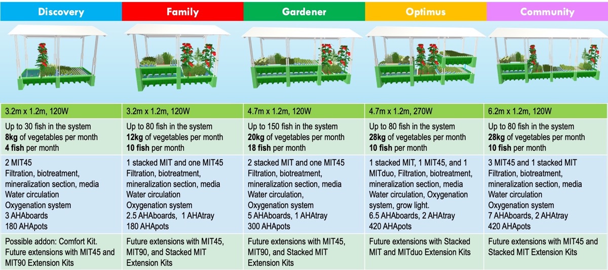 AHAS aquaponcis Domestic kits