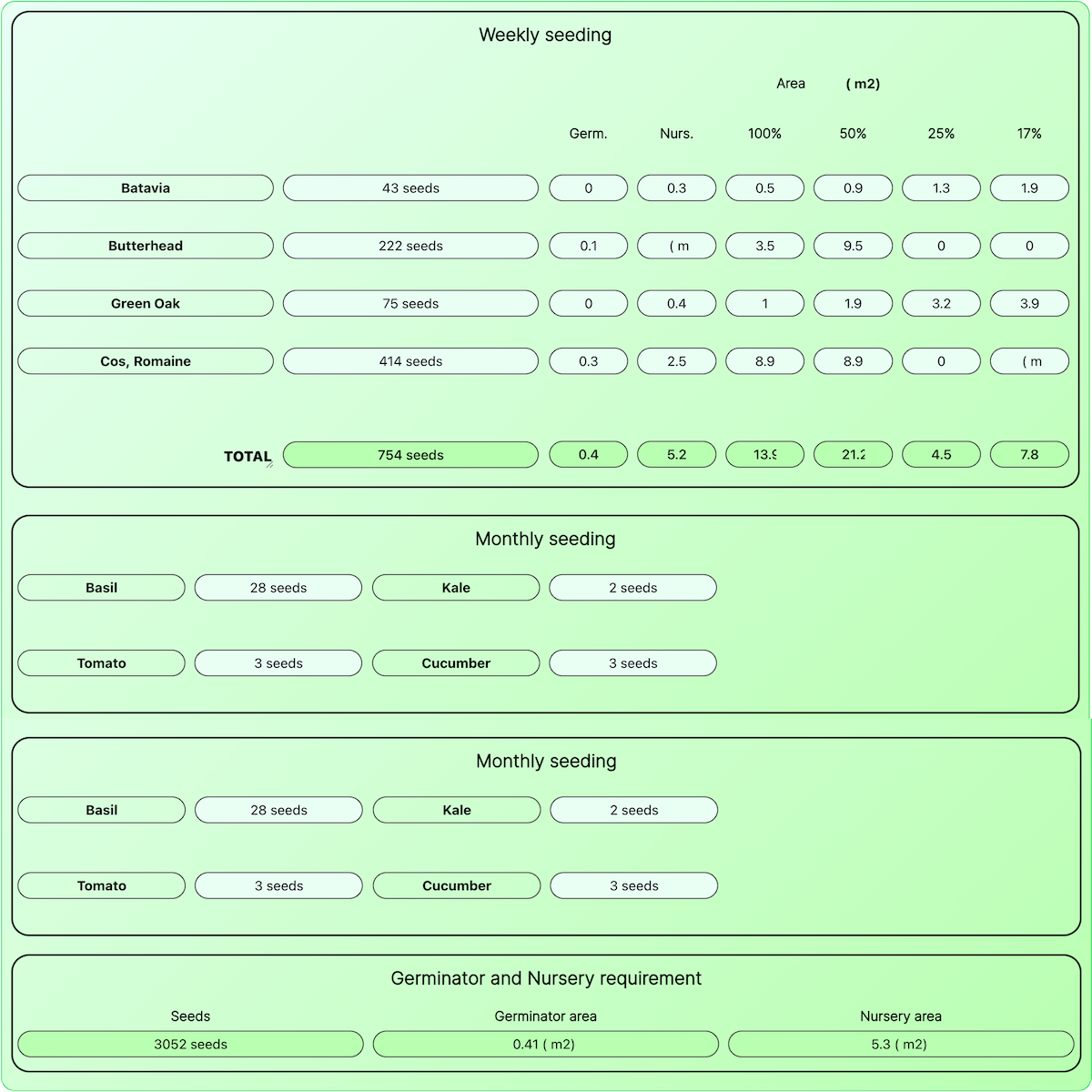 AHAponics Ceres Seeding plan