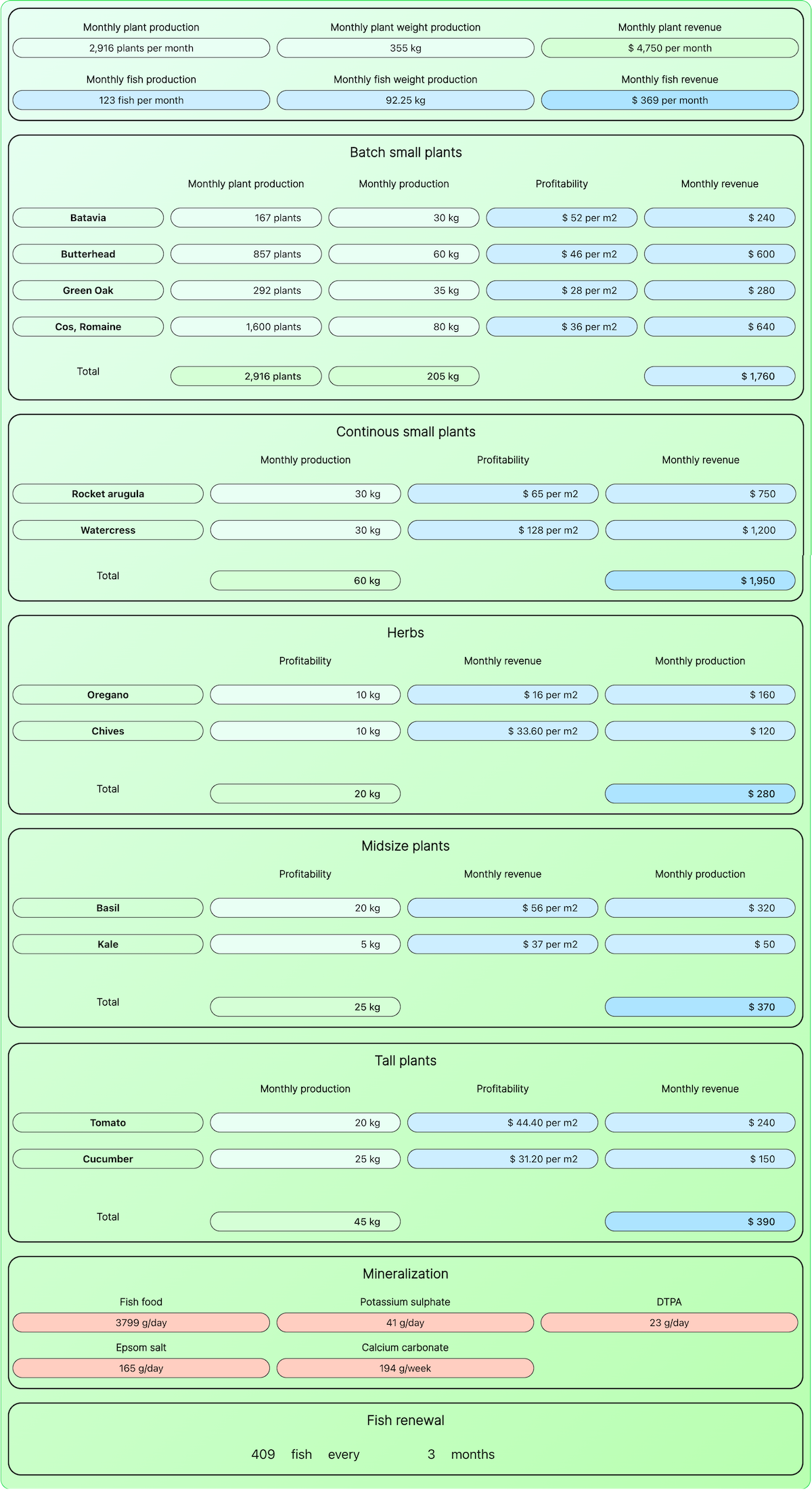 AHAponics Ceres design summary
