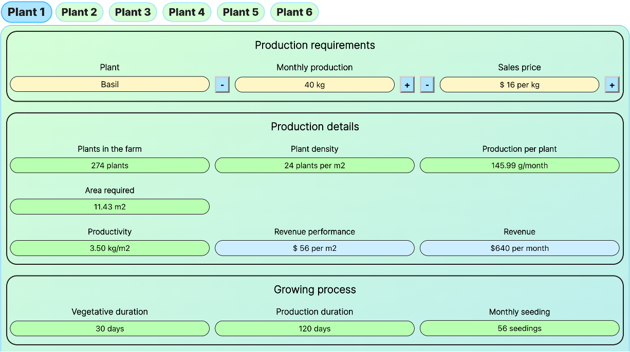 Ceres production midsize plants