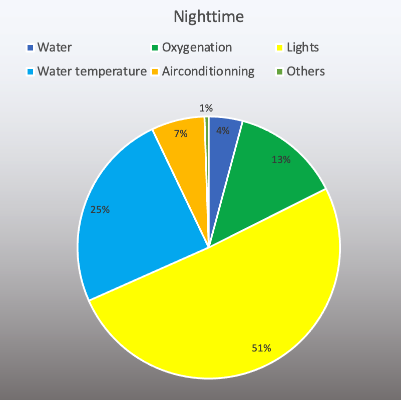 Energy consumption NIGHTTIME