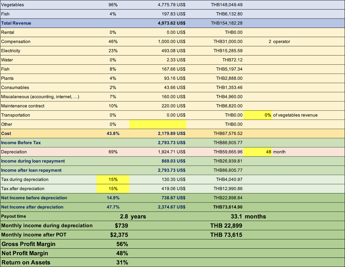 Ceres professional profitability report
