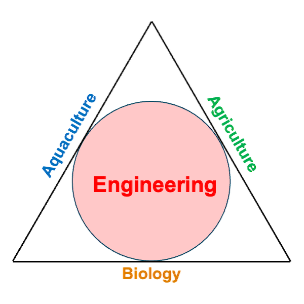 Ahaponics principle
