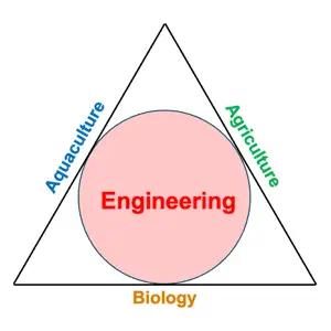 Aquaponics engineering